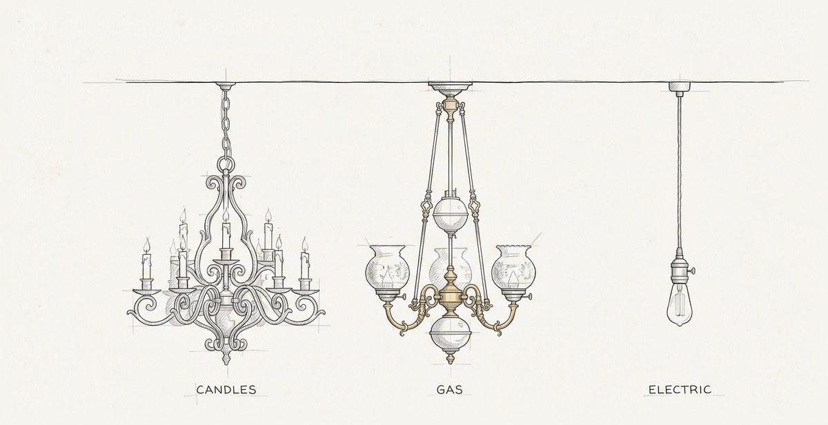Drawing of three ceiling fittings in a row: a candle chandelier, a gasolier and a bare electric bulb